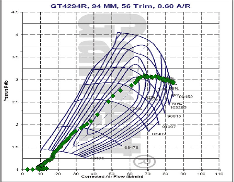 GT Turbo Compressor Maps vs. L28ET Air Flow Turbo / Supercharger